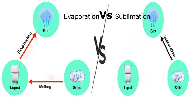 difference between evaporation and sublimation
